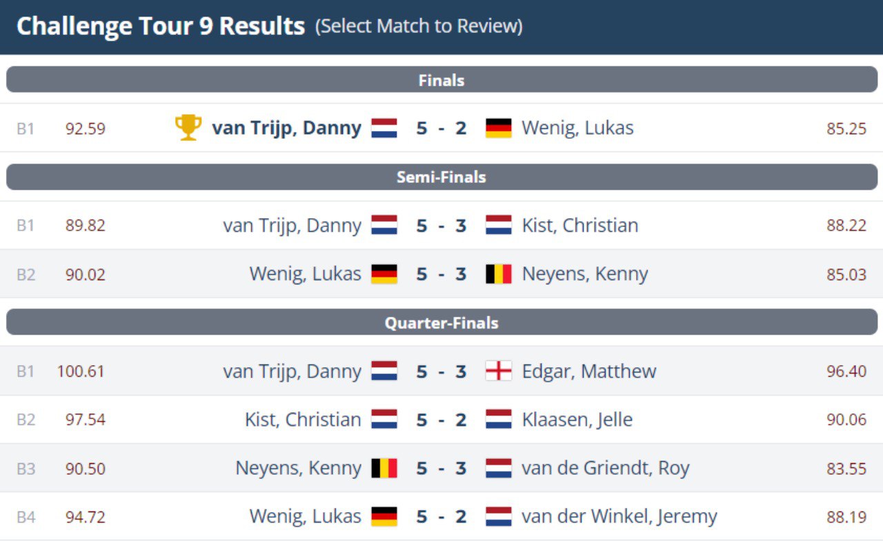 Danny van Trip is the champion of the ninth stage of the PDC Challenge Tour!