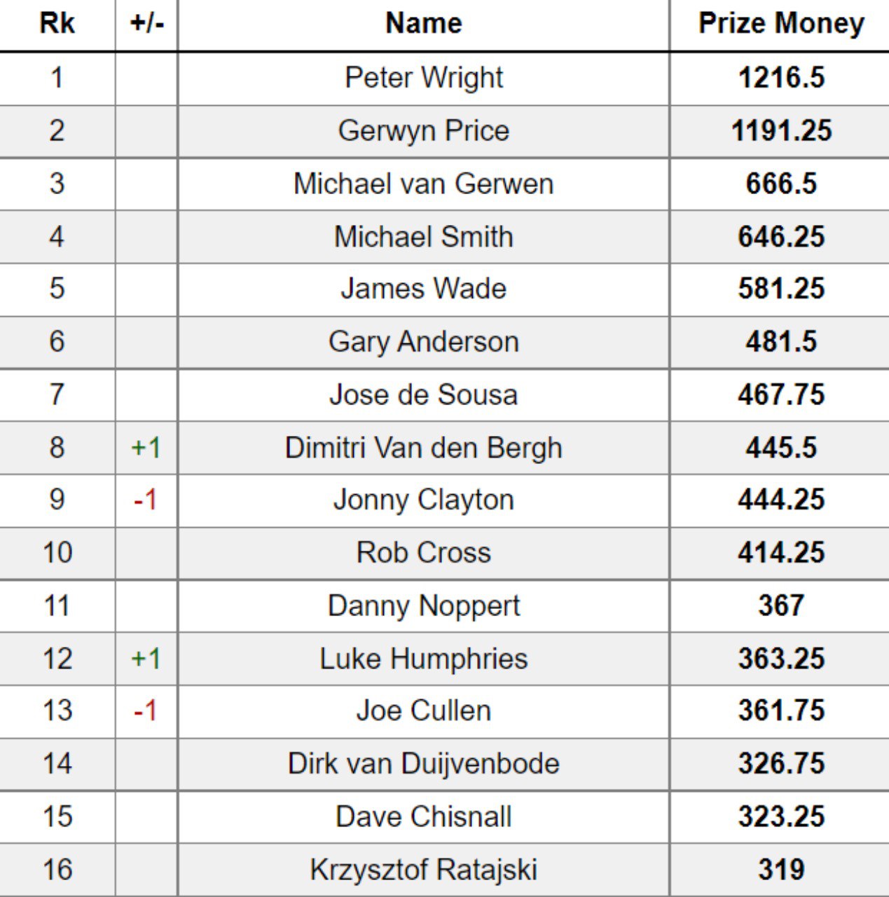 There have been changes at the top of the PDC rankings